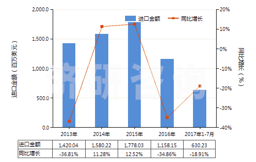 2013-2017年7月中國硫磺（升華、沉淀及膠態(tài)硫磺除外）(HS25030000)進口總額及增速統(tǒng)計